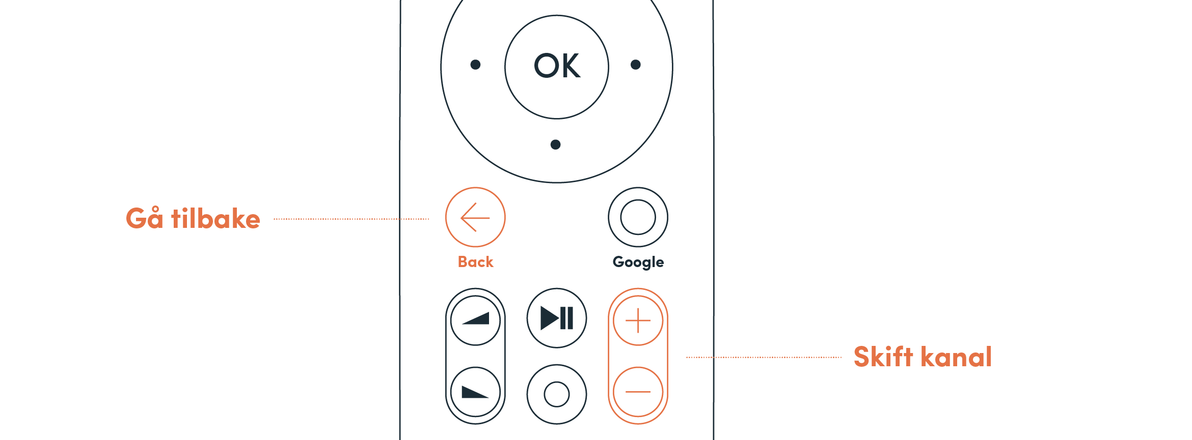 OP 7enkle Skift kanal + back